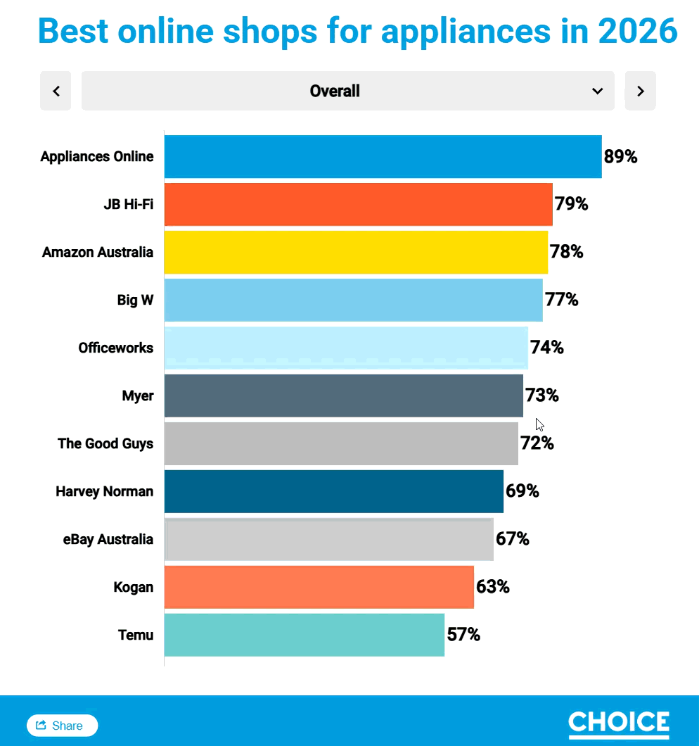 Infographic of Choice.com.au top scoring retailes across various categories, including The range of products and brands available,
Value for money, Ease of using the website, Payment options, Delivery, The returns process, After-sales service, The level of product information provided, Online customer service, with Appliances Online topping all categories.